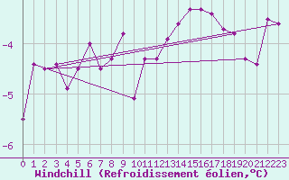 Courbe du refroidissement olien pour Sletterhage 