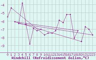Courbe du refroidissement olien pour Moleson (Sw)