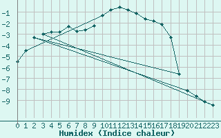 Courbe de l'humidex pour Angermuende