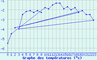 Courbe de tempratures pour Skamdal