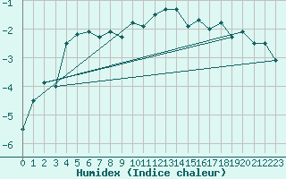 Courbe de l'humidex pour Skamdal