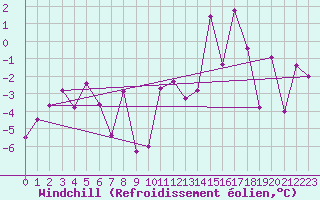 Courbe du refroidissement olien pour Col des Saisies (73)