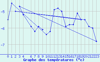 Courbe de tempratures pour Tingvoll-Hanem