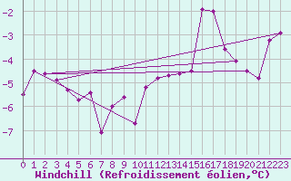 Courbe du refroidissement olien pour Kocelovice
