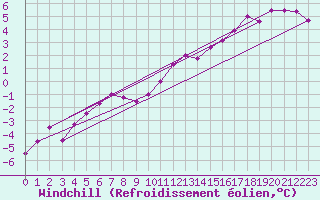Courbe du refroidissement olien pour Gladhammar