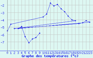 Courbe de tempratures pour Virgen