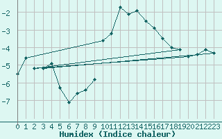 Courbe de l'humidex pour Virgen