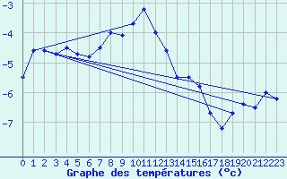 Courbe de tempratures pour Retitis-Calimani