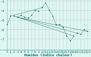 Courbe de l'humidex pour Retitis-Calimani