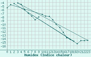 Courbe de l'humidex pour Kankaanpaa Niinisalo