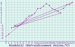 Courbe du refroidissement olien pour Grand Saint Bernard (Sw)