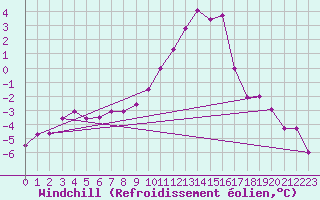 Courbe du refroidissement olien pour Tryvasshogda Ii