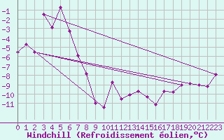 Courbe du refroidissement olien pour Kilpisjarvi