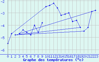 Courbe de tempratures pour Guetsch