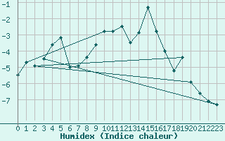 Courbe de l'humidex pour Hveravellir