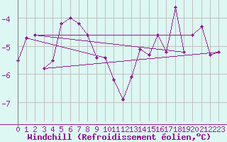 Courbe du refroidissement olien pour Lebergsfjellet
