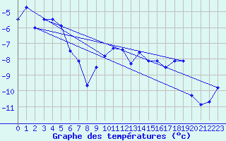 Courbe de tempratures pour Gornergrat