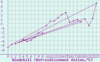 Courbe du refroidissement olien pour Semenicului Mountain Range