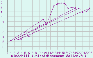Courbe du refroidissement olien pour Saalbach