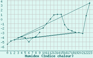 Courbe de l'humidex pour Obertauern
