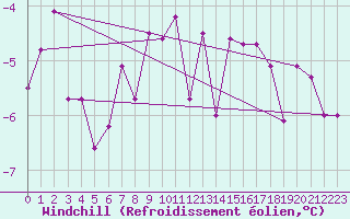 Courbe du refroidissement olien pour Ble / Mulhouse (68)