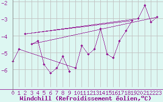 Courbe du refroidissement olien pour Freudenstadt