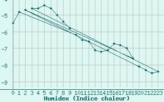 Courbe de l'humidex pour Honningsvag / Valan