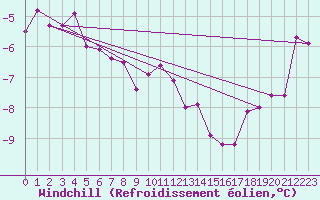 Courbe du refroidissement olien pour Somna-Kvaloyfjellet