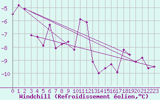 Courbe du refroidissement olien pour Montana