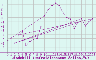 Courbe du refroidissement olien pour Les Eplatures - La Chaux-de-Fonds (Sw)