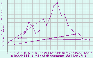 Courbe du refroidissement olien pour Alpinzentrum Rudolfshuette