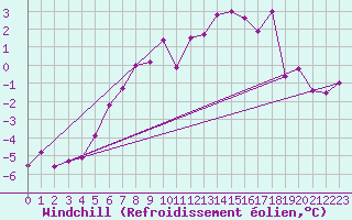 Courbe du refroidissement olien pour Sirdal-Sinnes