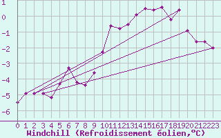 Courbe du refroidissement olien pour Chaumont (Sw)