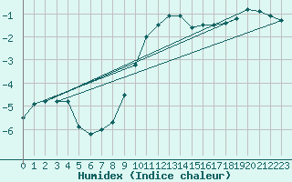 Courbe de l'humidex pour Horn