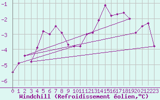 Courbe du refroidissement olien pour Hoherodskopf-Vogelsberg