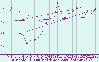 Courbe du refroidissement olien pour Hallhaaxaasen