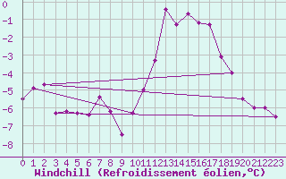 Courbe du refroidissement olien pour Roissy (95)