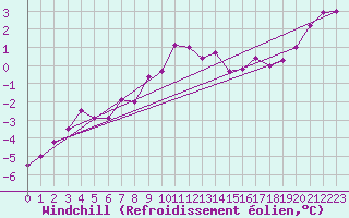 Courbe du refroidissement olien pour Albert-Bray (80)