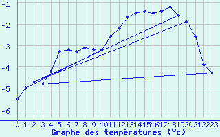 Courbe de tempratures pour Mont-Aigoual (30)