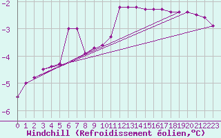 Courbe du refroidissement olien pour Tornio Torppi