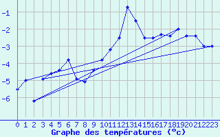 Courbe de tempratures pour Bjornholt