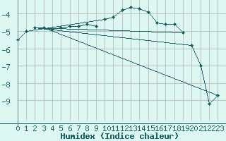 Courbe de l'humidex pour Blatten