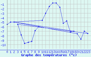Courbe de tempratures pour Manschnow
