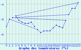 Courbe de tempratures pour Ritsem