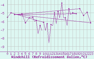 Courbe du refroidissement olien pour Hof