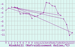 Courbe du refroidissement olien pour Blatten