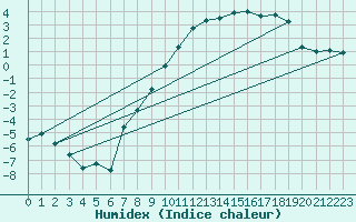 Courbe de l'humidex pour Bellefontaine (88)