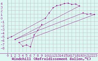 Courbe du refroidissement olien pour Bellefontaine (88)