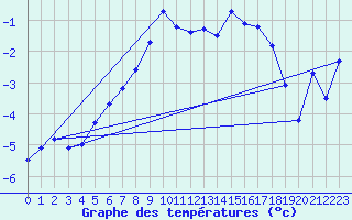 Courbe de tempratures pour Suolovuopmi Lulit