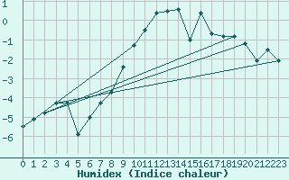 Courbe de l'humidex pour Rantasalmi Rukkasluoto